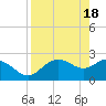 FSU Coastal and Marine Lab tide chart for Thursday, April 18, 2024