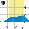 FSU Coastal and Marine Lab tide chart for Monday, April 1, 2024