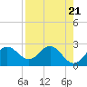 FSU Coastal and Marine Lab tide chart for Sunday, April 21, 2024