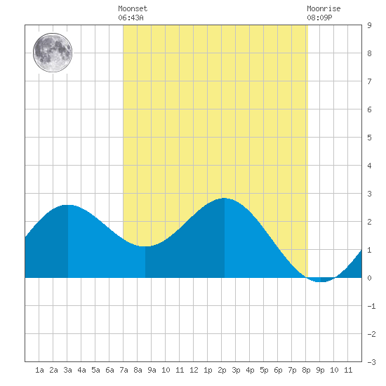 FSU Coastal and Marine Lab tide chart for Tuesday, April 23, 2024