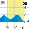 FSU Coastal and Marine Lab tide chart for Tuesday, April 23, 2024