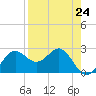 FSU Coastal and Marine Lab tide chart for Wednesday, April 24, 2024