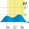 FSU Coastal and Marine Lab tide chart for Saturday, April 27, 2024