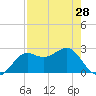 FSU Coastal and Marine Lab tide chart for Sunday, April 28, 2024
