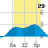 FSU Coastal and Marine Lab tide chart for Monday, April 29, 2024
