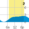 FSU Coastal and Marine Lab tide chart for Tuesday, April 2, 2024