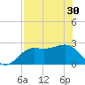 FSU Coastal and Marine Lab tide chart for Tuesday, April 30, 2024