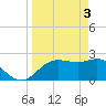 FSU Coastal and Marine Lab tide chart for Wednesday, April 3, 2024