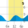 FSU Coastal and Marine Lab tide chart for Friday, April 5, 2024