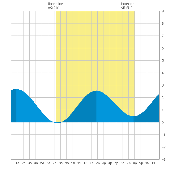 FSU Coastal and Marine Lab tide chart for Saturday, April 6, 2024