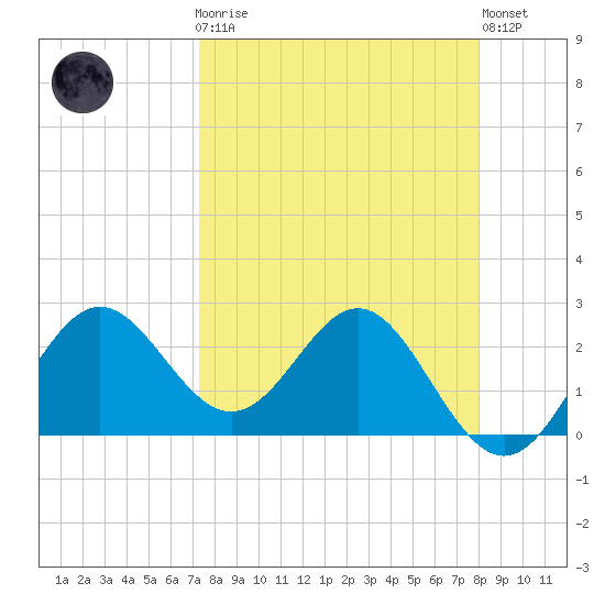 FSU Coastal and Marine Lab tide chart for Monday, April 8, 2024