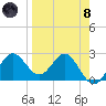 FSU Coastal and Marine Lab tide chart for Monday, April 8, 2024