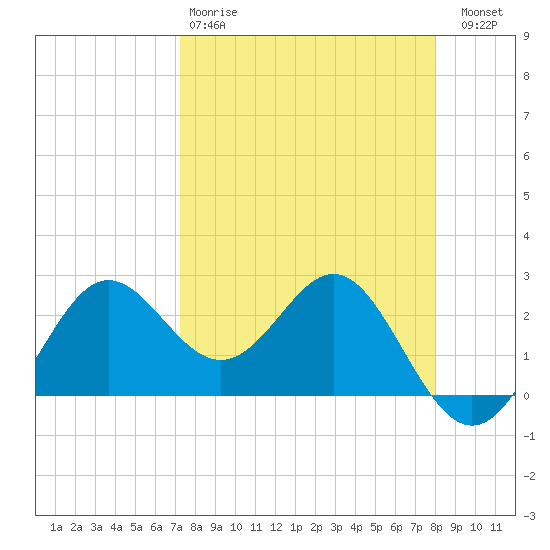 FSU Coastal and Marine Lab tide chart for Tuesday, April 9, 2024