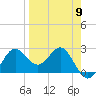 FSU Coastal and Marine Lab tide chart for Tuesday, April 9, 2024