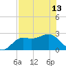 FSU Coastal and Marine Lab tide chart for Monday, May 13, 2024