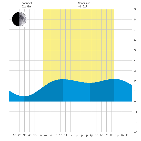FSU Coastal and Marine Lab tide chart for Wednesday, May 15, 2024