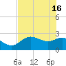 FSU Coastal and Marine Lab tide chart for Thursday, May 16, 2024