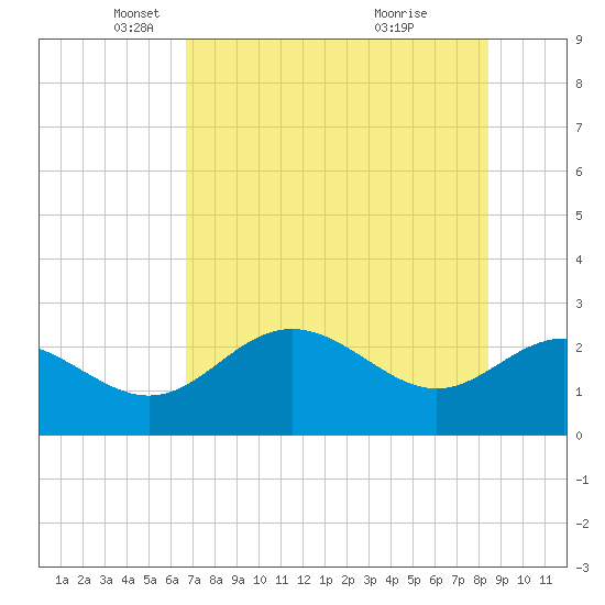 FSU Coastal and Marine Lab tide chart for Friday, May 17, 2024