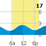 FSU Coastal and Marine Lab tide chart for Friday, May 17, 2024
