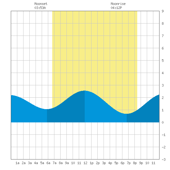 FSU Coastal and Marine Lab tide chart for Saturday, May 18, 2024