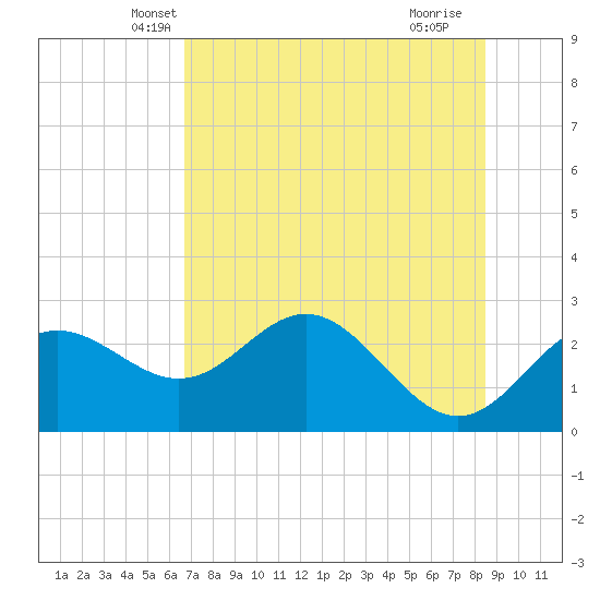 FSU Coastal and Marine Lab tide chart for Sunday, May 19, 2024