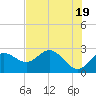 FSU Coastal and Marine Lab tide chart for Sunday, May 19, 2024