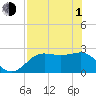 FSU Coastal and Marine Lab tide chart for Wednesday, May 1, 2024