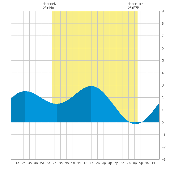 FSU Coastal and Marine Lab tide chart for Tuesday, May 21, 2024