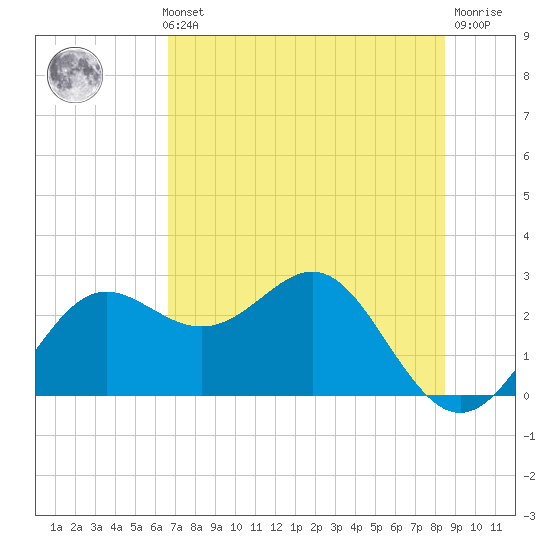 FSU Coastal and Marine Lab tide chart for Thursday, May 23, 2024