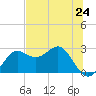 FSU Coastal and Marine Lab tide chart for Friday, May 24, 2024