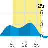 FSU Coastal and Marine Lab tide chart for Saturday, May 25, 2024