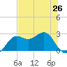 FSU Coastal and Marine Lab tide chart for Sunday, May 26, 2024
