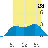 FSU Coastal and Marine Lab tide chart for Tuesday, May 28, 2024