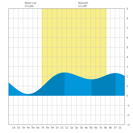 FSU Coastal and Marine Lab tide chart for Thursday, May 2, 2024