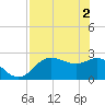 FSU Coastal and Marine Lab tide chart for Thursday, May 2, 2024