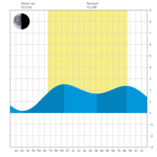 FSU Coastal and Marine Lab tide chart for Thursday, May 30, 2024