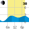 FSU Coastal and Marine Lab tide chart for Thursday, May 30, 2024