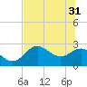 FSU Coastal and Marine Lab tide chart for Friday, May 31, 2024