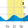 FSU Coastal and Marine Lab tide chart for Friday, May 3, 2024