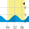 FSU Coastal and Marine Lab tide chart for Saturday, May 4, 2024