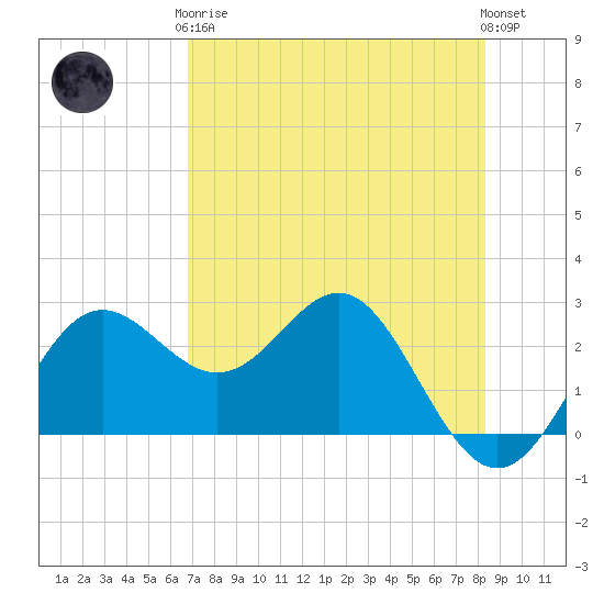 FSU Coastal and Marine Lab tide chart for Tuesday, May 7, 2024