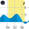 FSU Coastal and Marine Lab tide chart for Tuesday, May 7, 2024