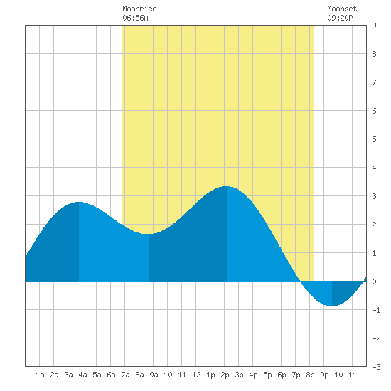 FSU Coastal and Marine Lab tide chart for Wednesday, May 8, 2024