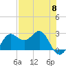 FSU Coastal and Marine Lab tide chart for Wednesday, May 8, 2024