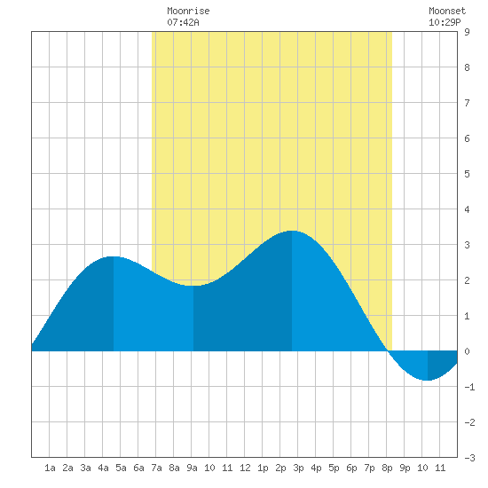 FSU Coastal and Marine Lab tide chart for Thursday, May 9, 2024