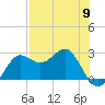 FSU Coastal and Marine Lab tide chart for Thursday, May 9, 2024