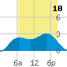FSU Coastal and Marine Lab tide chart for Monday, June 10, 2024
