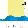 FSU Coastal and Marine Lab tide chart for Thursday, June 13, 2024