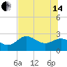 FSU Coastal and Marine Lab tide chart for Friday, June 14, 2024