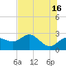 FSU Coastal and Marine Lab tide chart for Sunday, June 16, 2024
